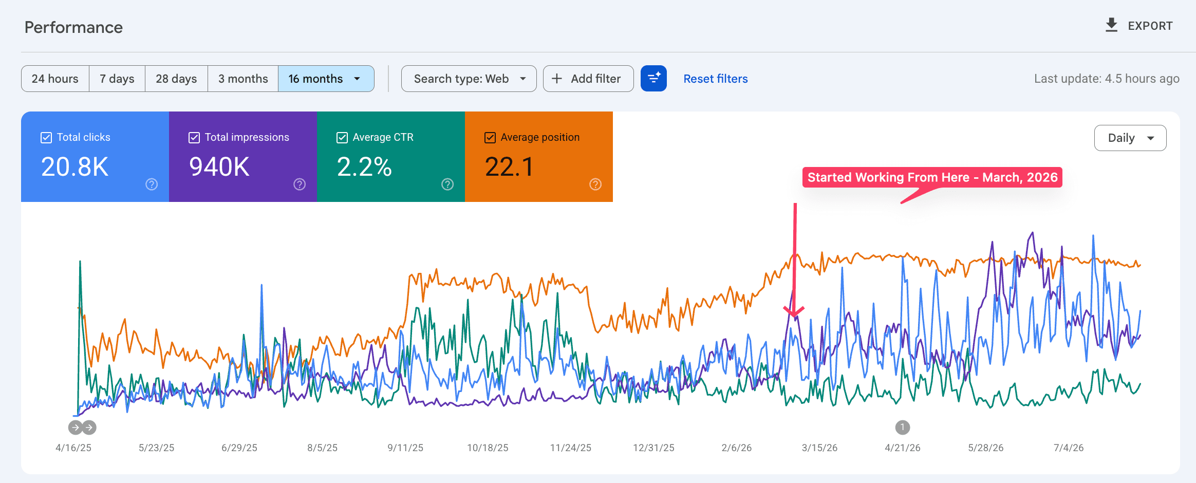 Search Console performance for case study 01: 20.8K clicks and 940K impressions.