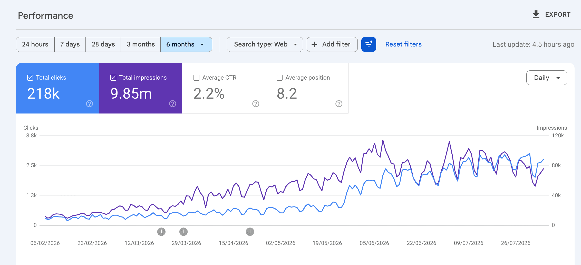 Search Console performance for case study 02: 218K clicks and 9.85M impressions.