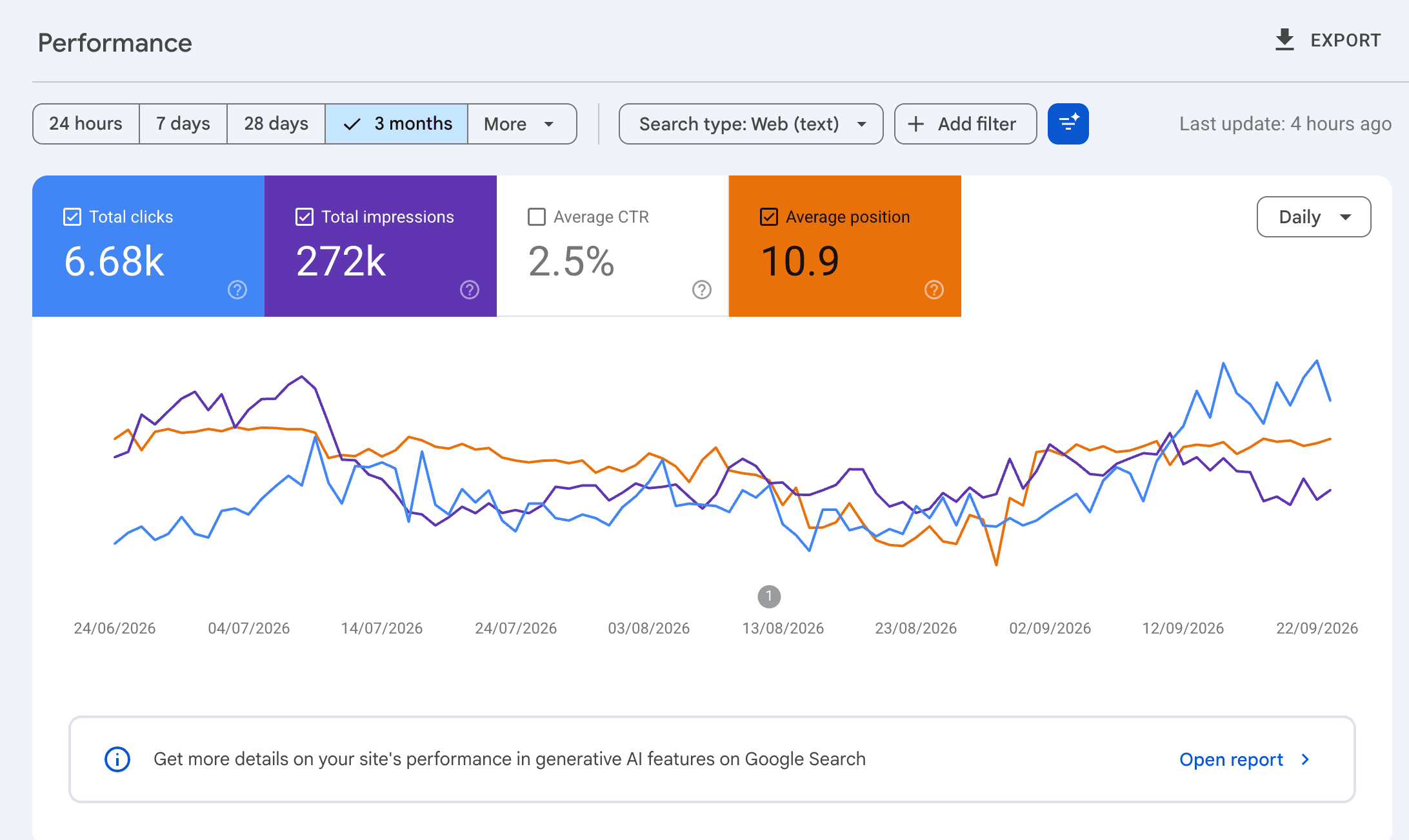 Search Console performance for case study 03: 6.68K clicks and 272K impressions across a three-month view.